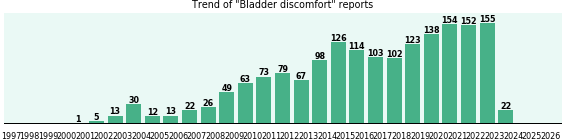 Bladder discomfort: 1,740 reports from FDA and social media. Bladder discomfort: 1,740 reports.